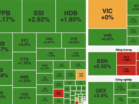 VN-Index tăng hơn 12 điểm, dòng tiền đổ vào nhóm chứng khoán